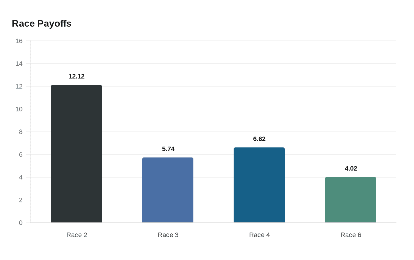 Data visualization chart