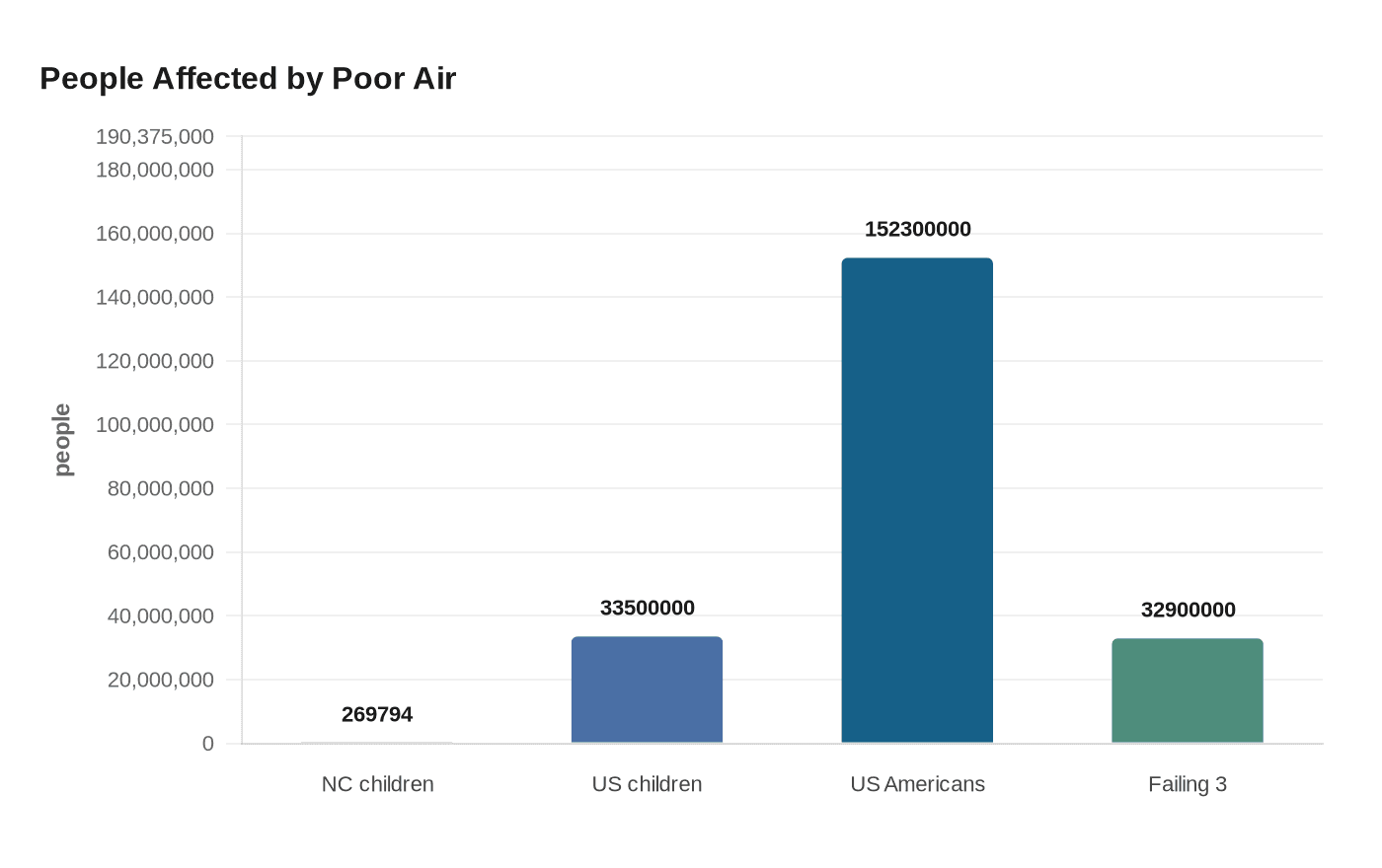 Data visualization chart