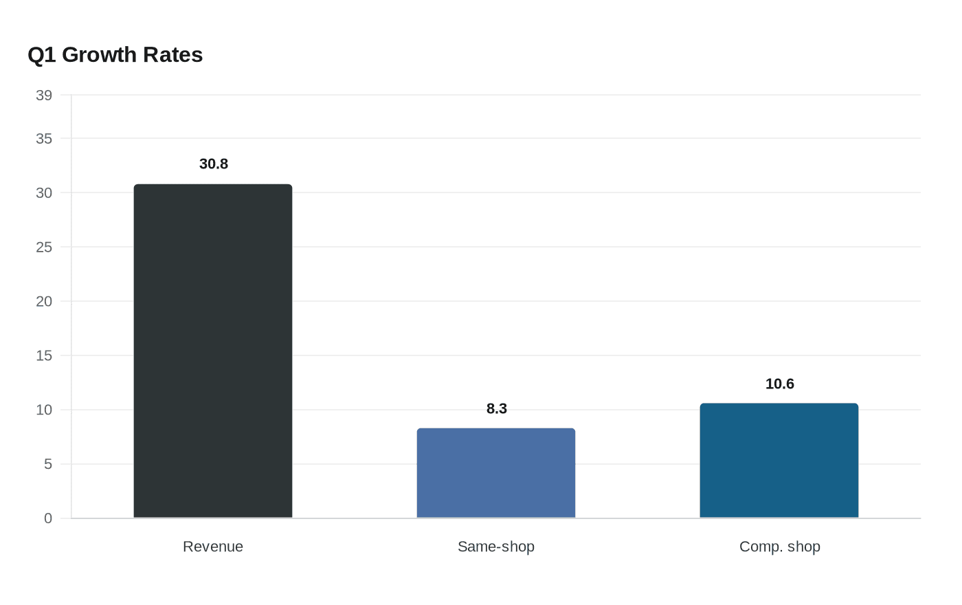Data visualization chart