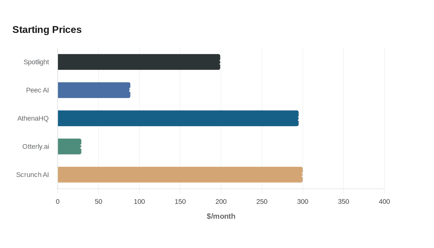 Data visualization chart