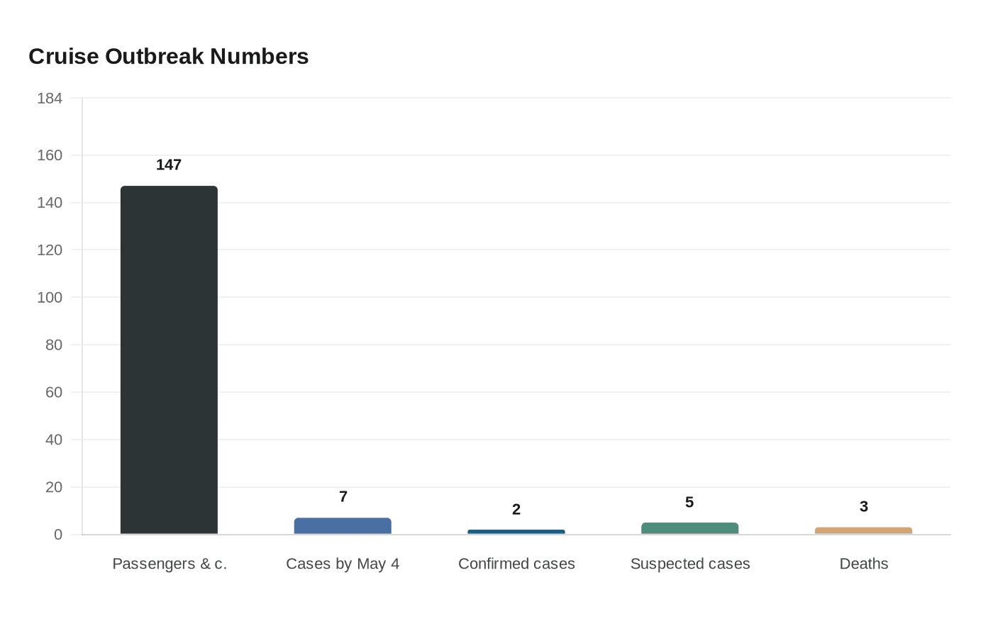 Data visualization chart