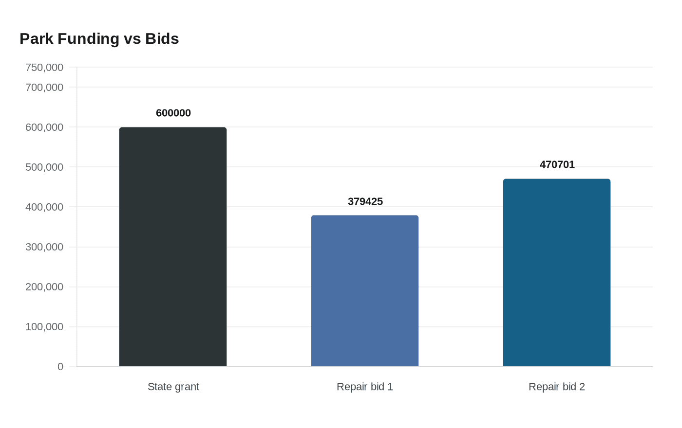 Data visualization chart