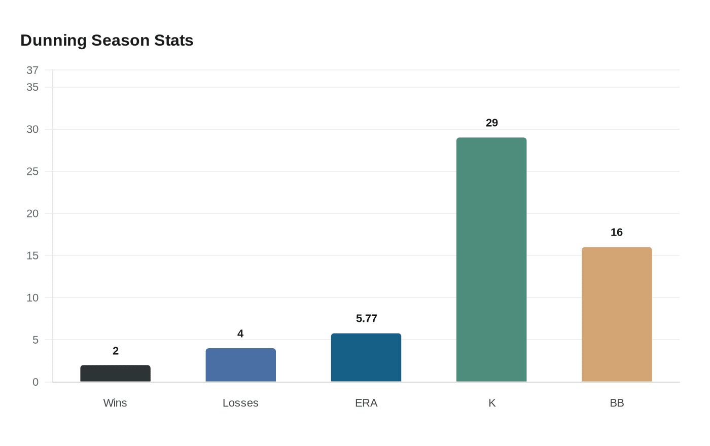 Data visualization chart