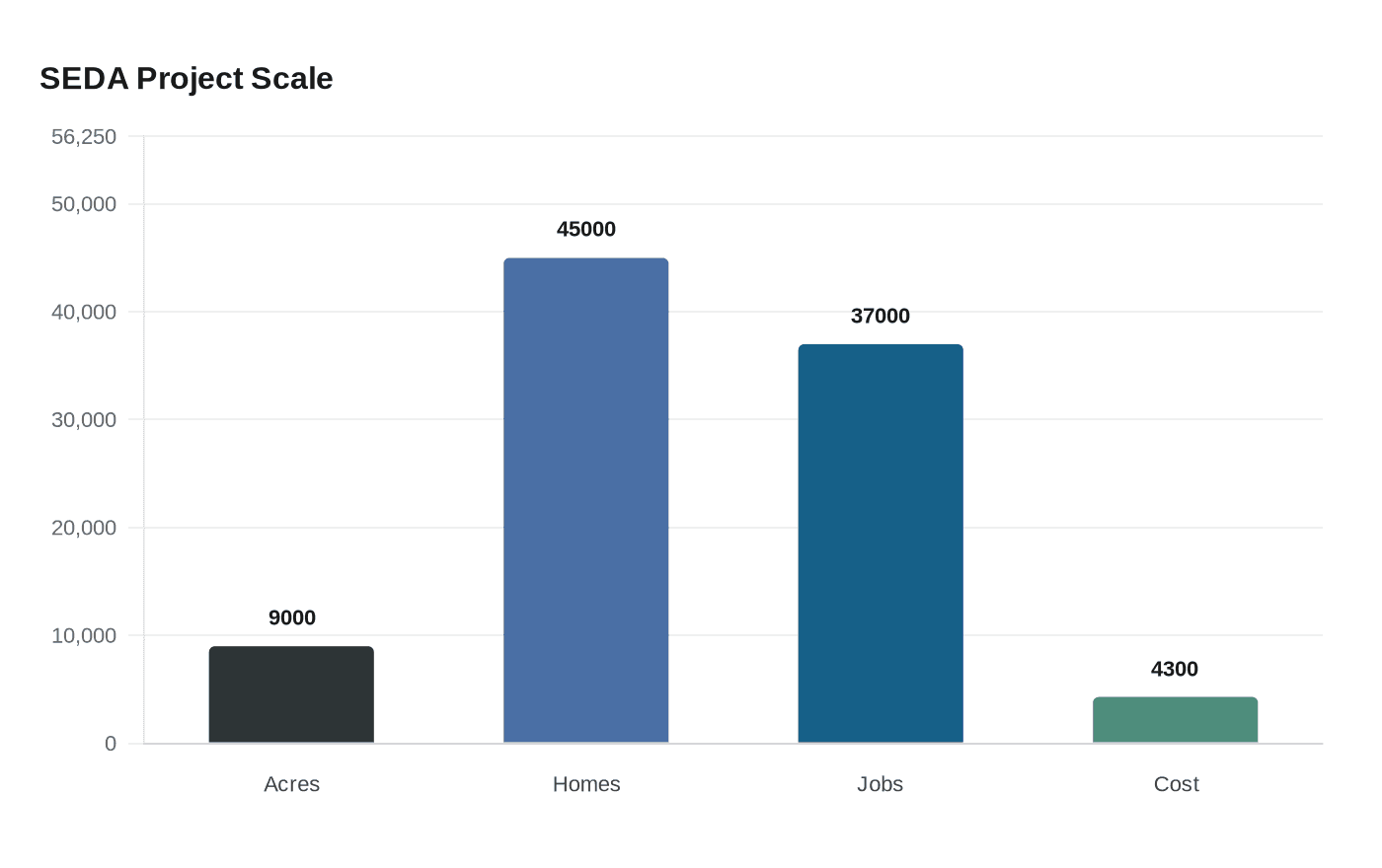 Data visualization chart