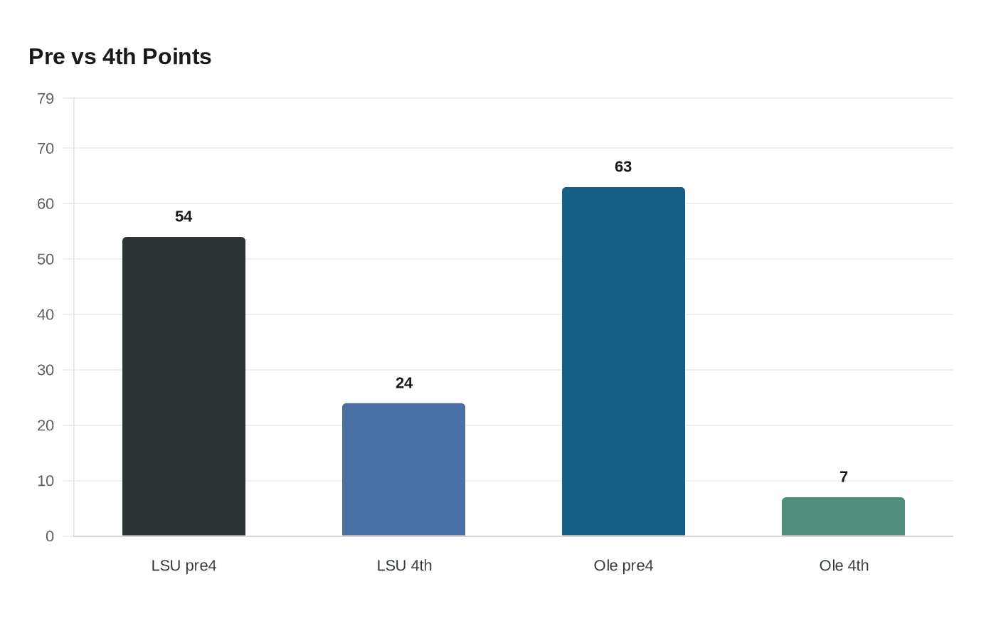 LSU rallies with 24-7 fourth, beats Ole Miss 78-70 in Oxford