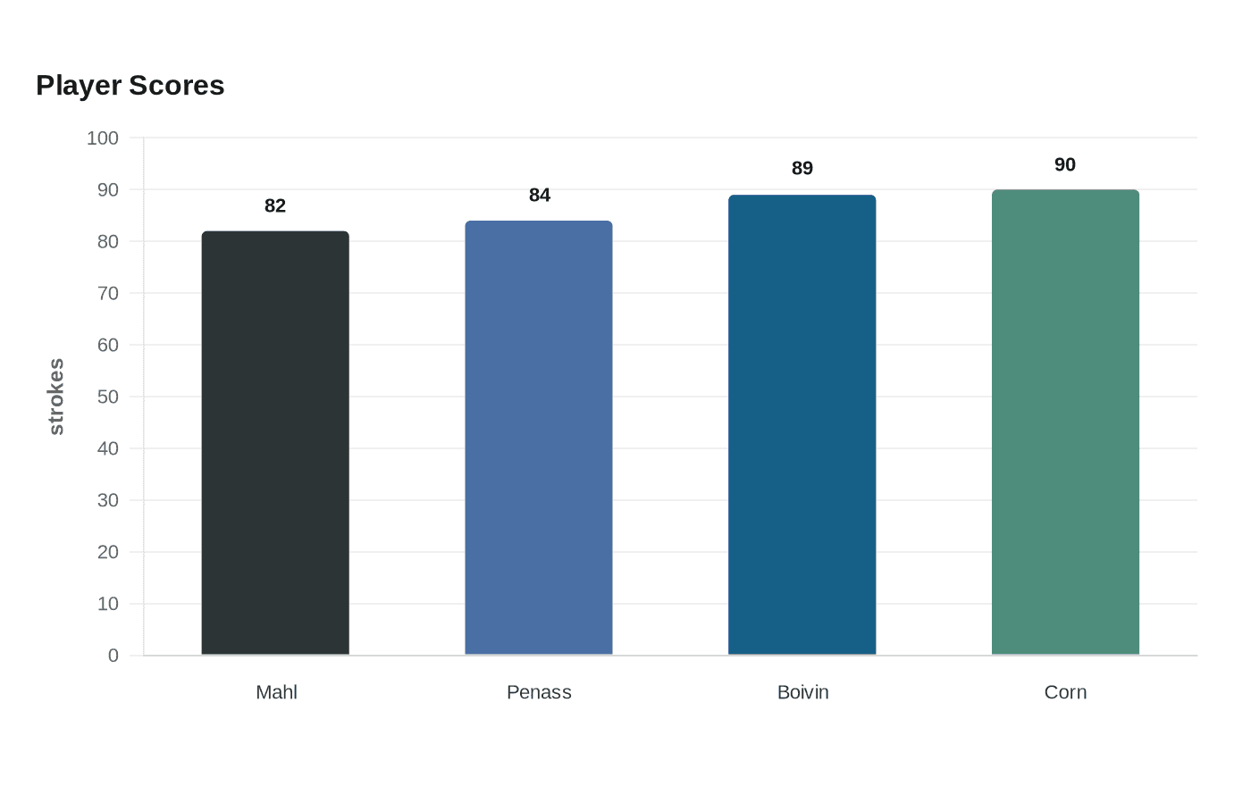 Data visualization chart