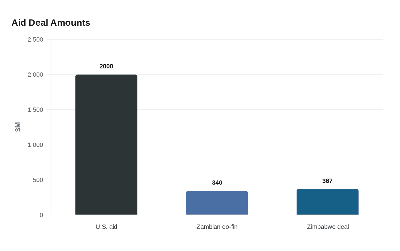 Data visualization chart