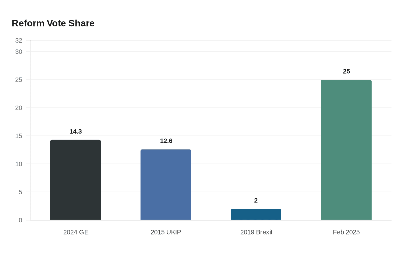 Data visualization chart