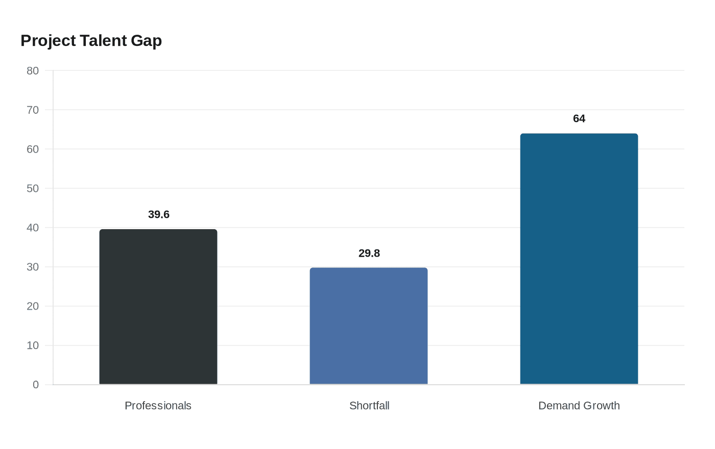 Data visualization chart