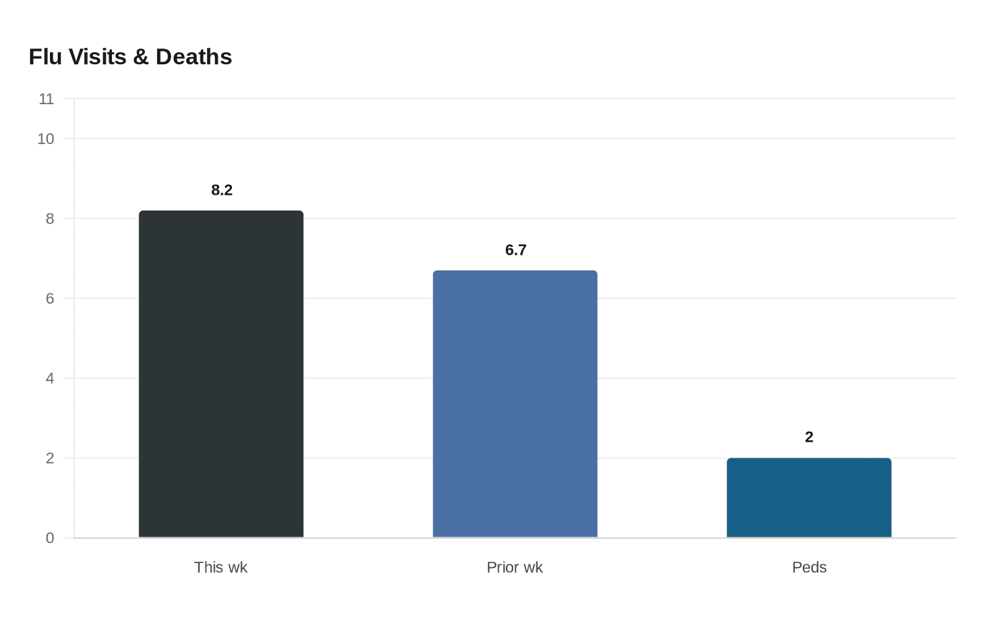 Data visualization chart