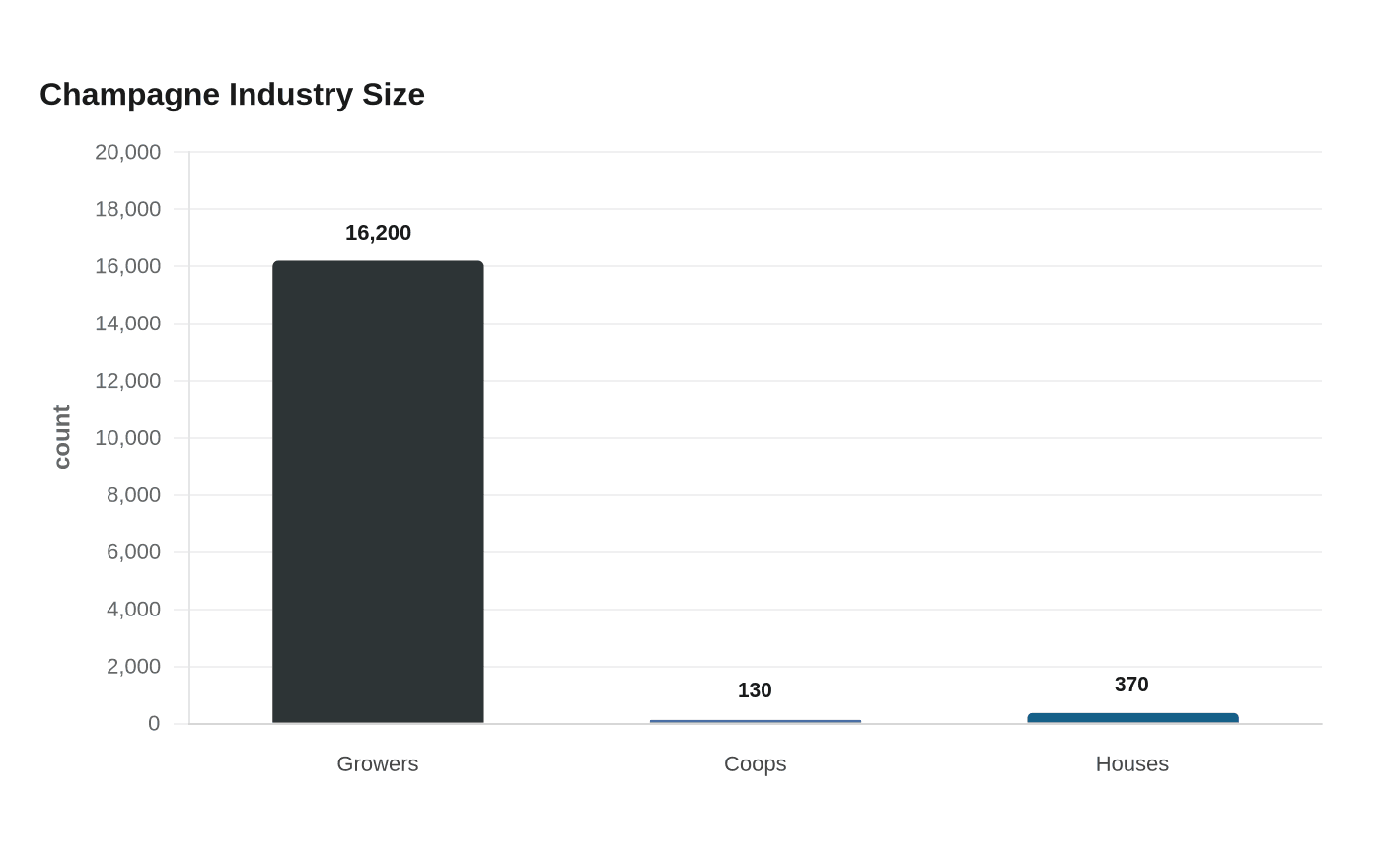 Data visualization chart