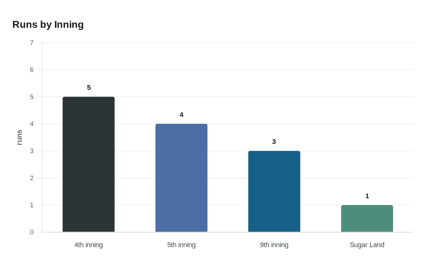 Data visualization chart