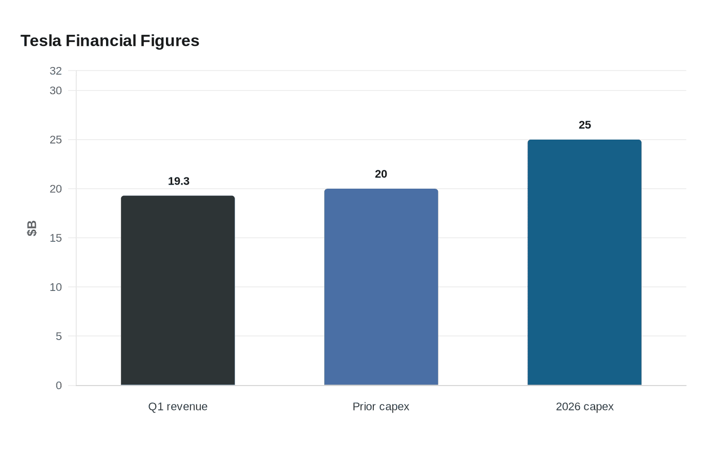 Data visualization chart