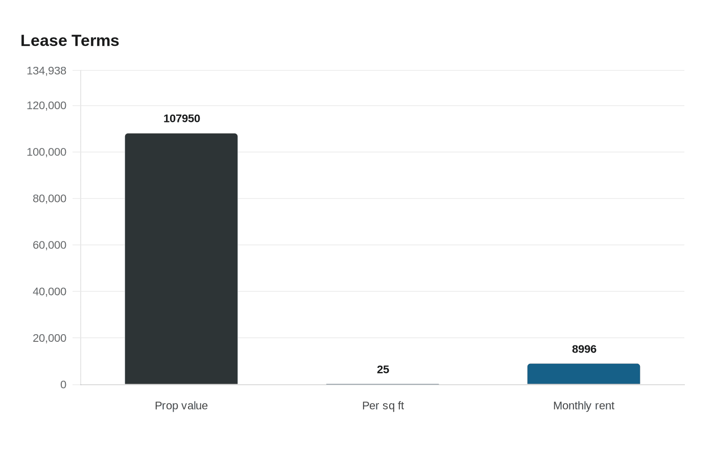 Data visualization chart