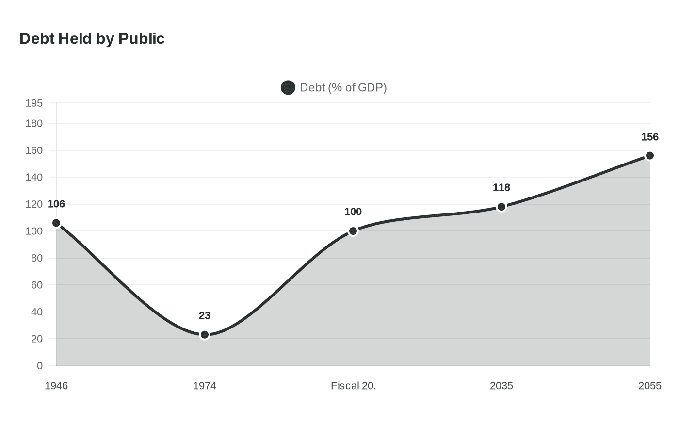 Data visualization chart
