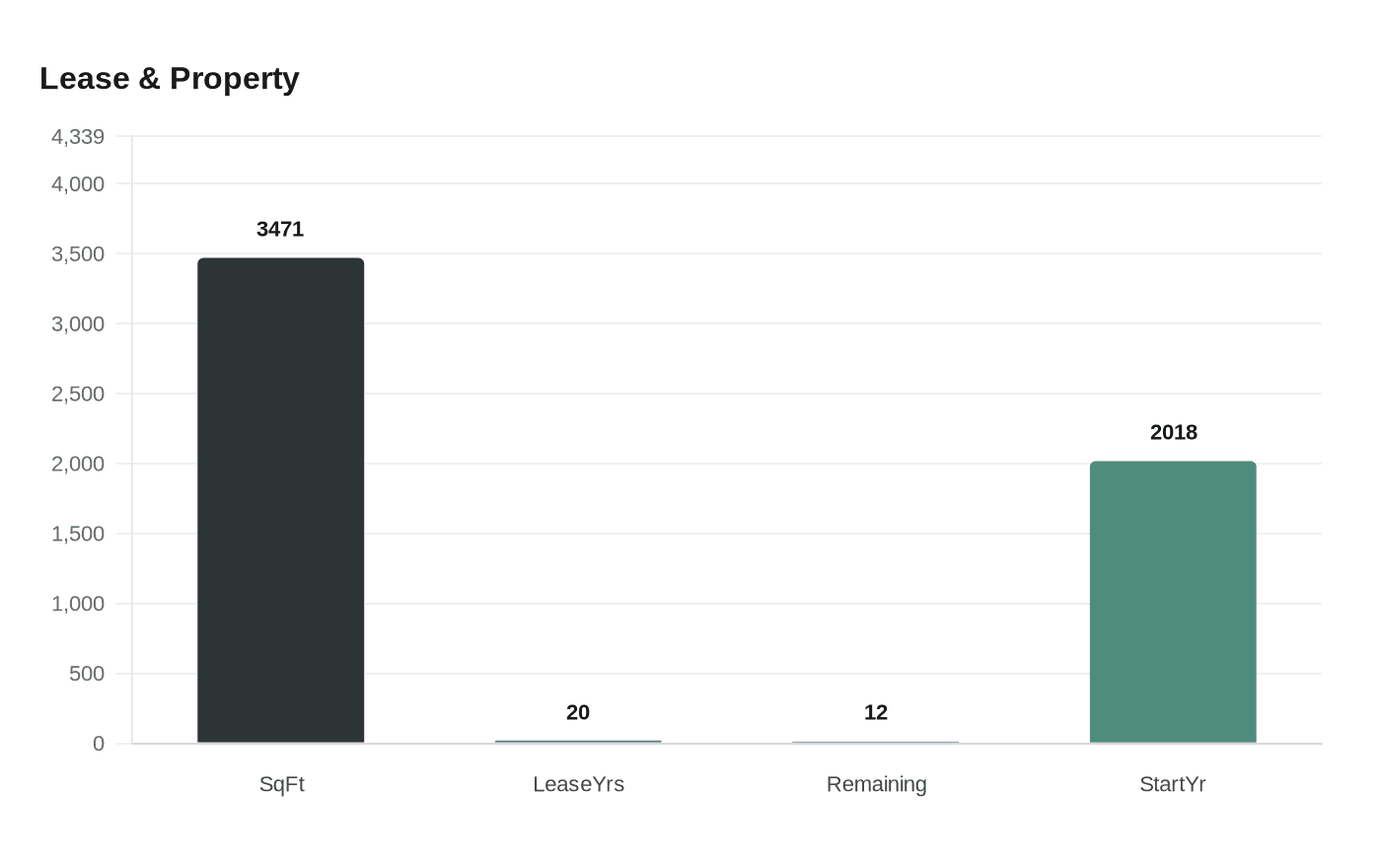 Data visualization chart