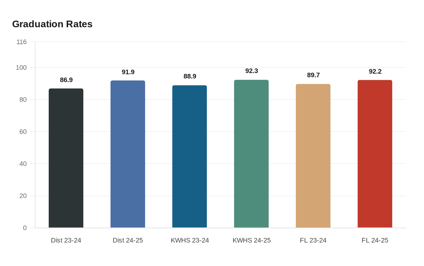 Data visualization chart