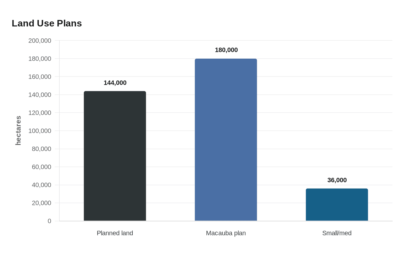 Data visualization chart