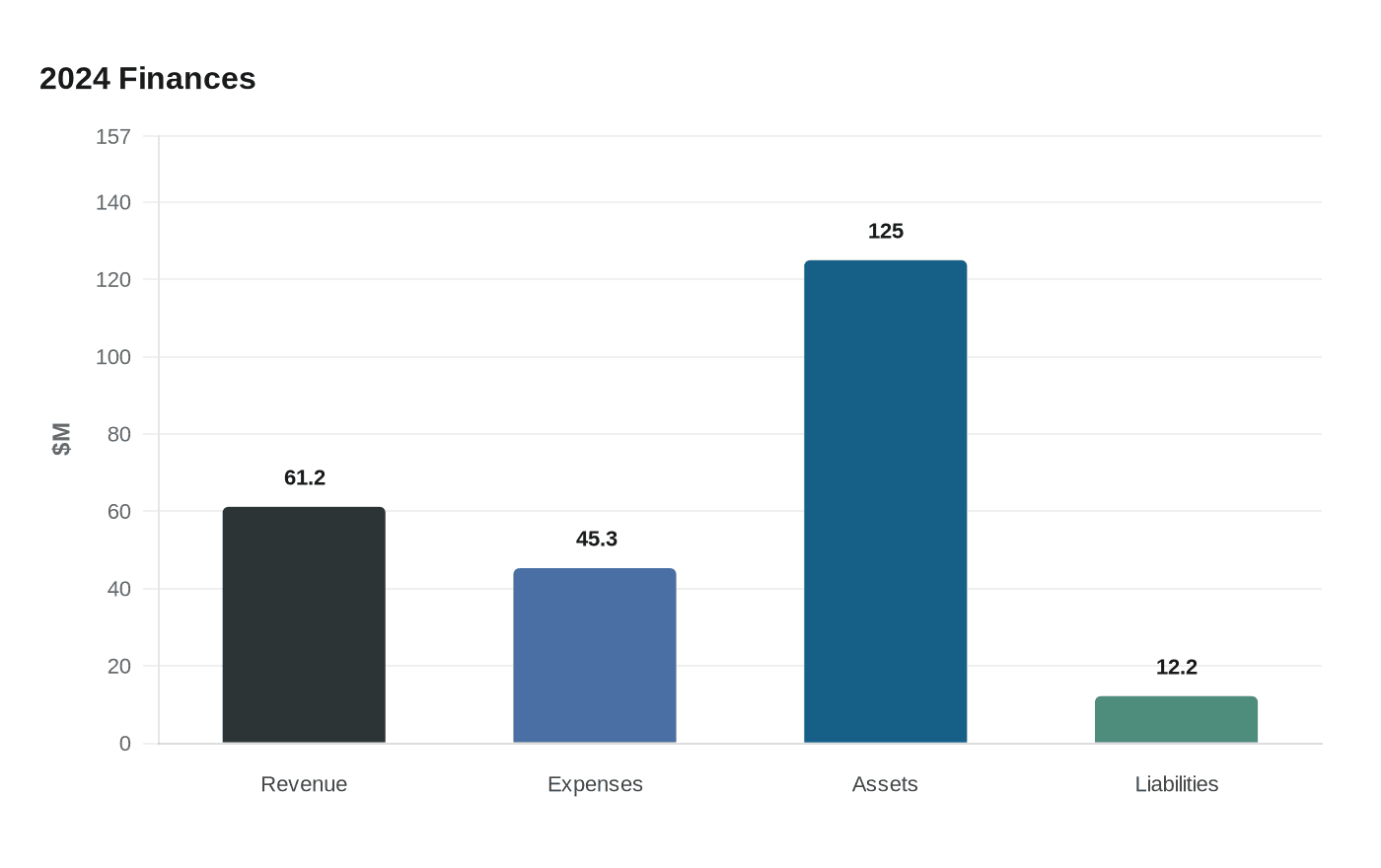 Data visualization chart
