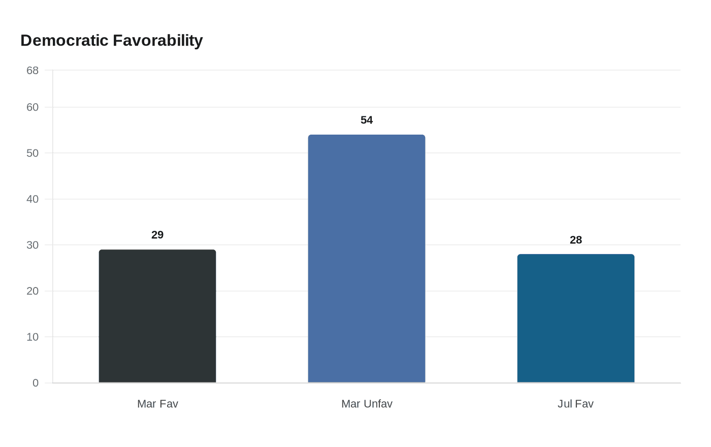Data visualization chart