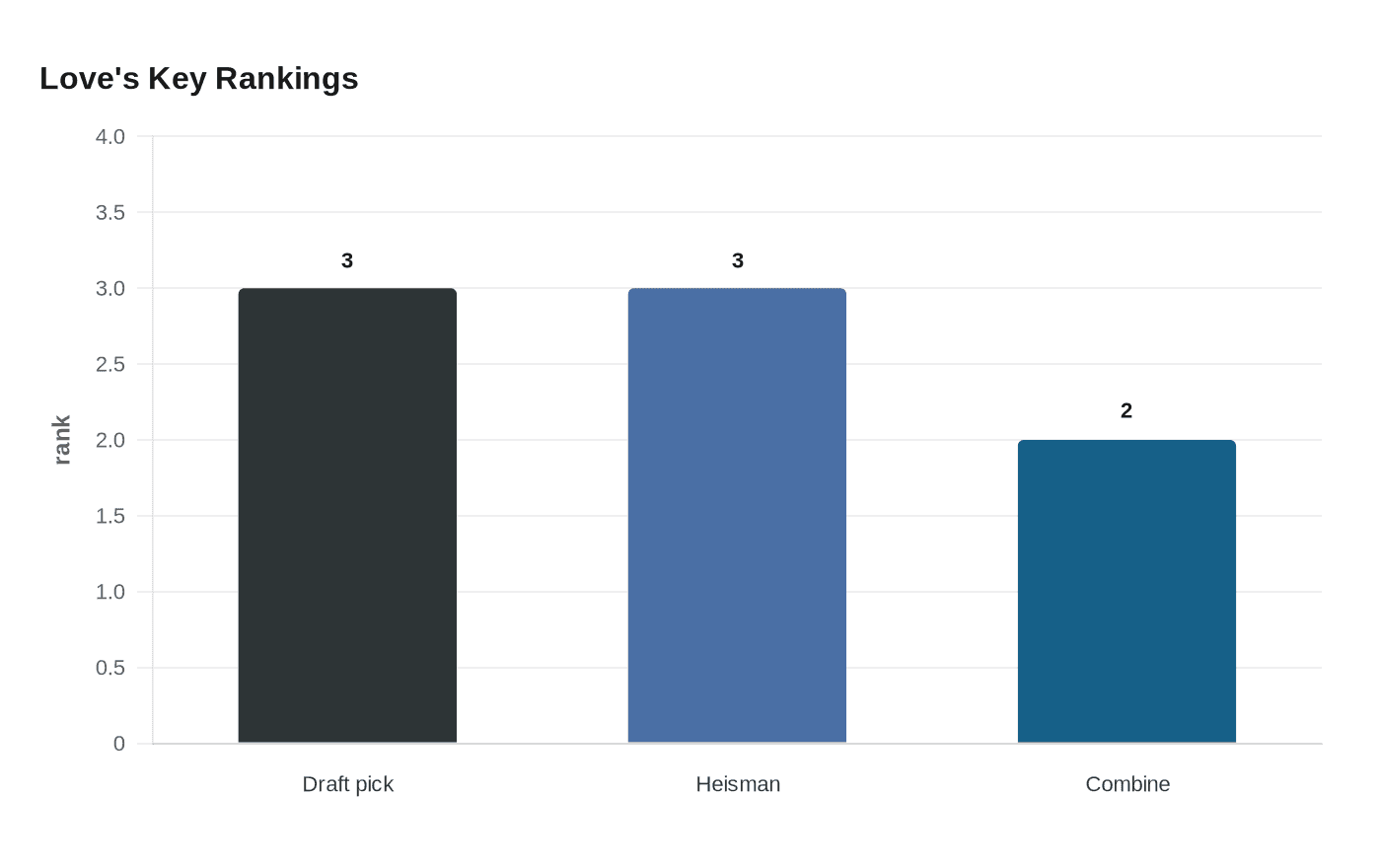 Data visualization chart