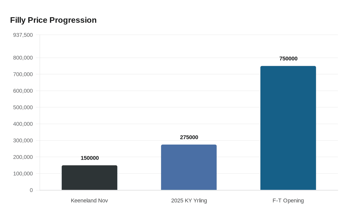 Data visualization chart