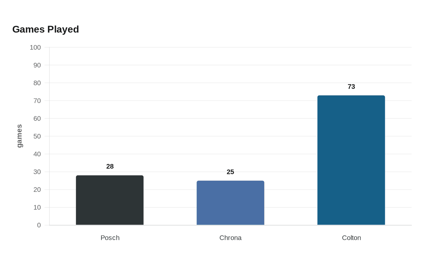 Data visualization chart