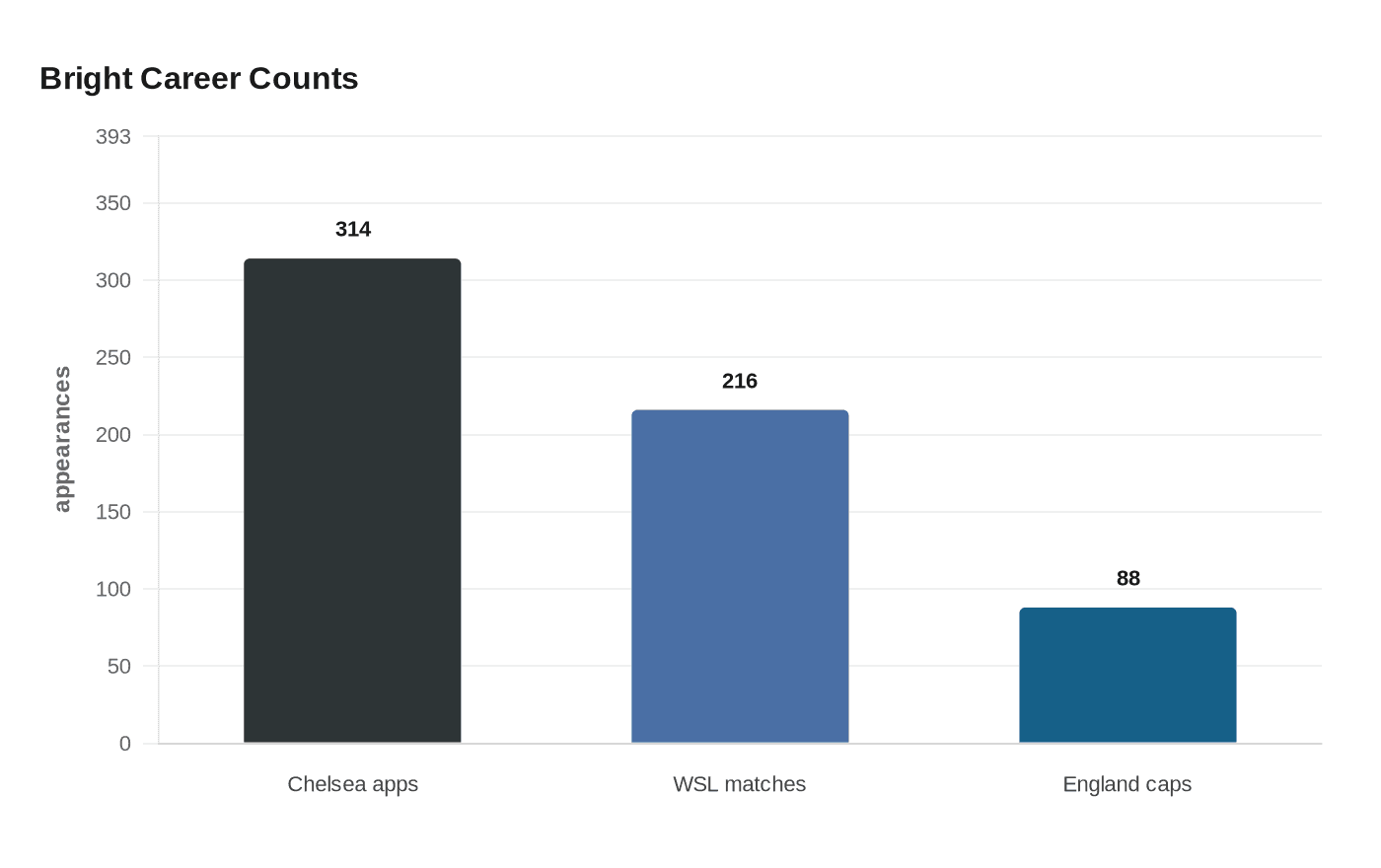 Data visualization chart