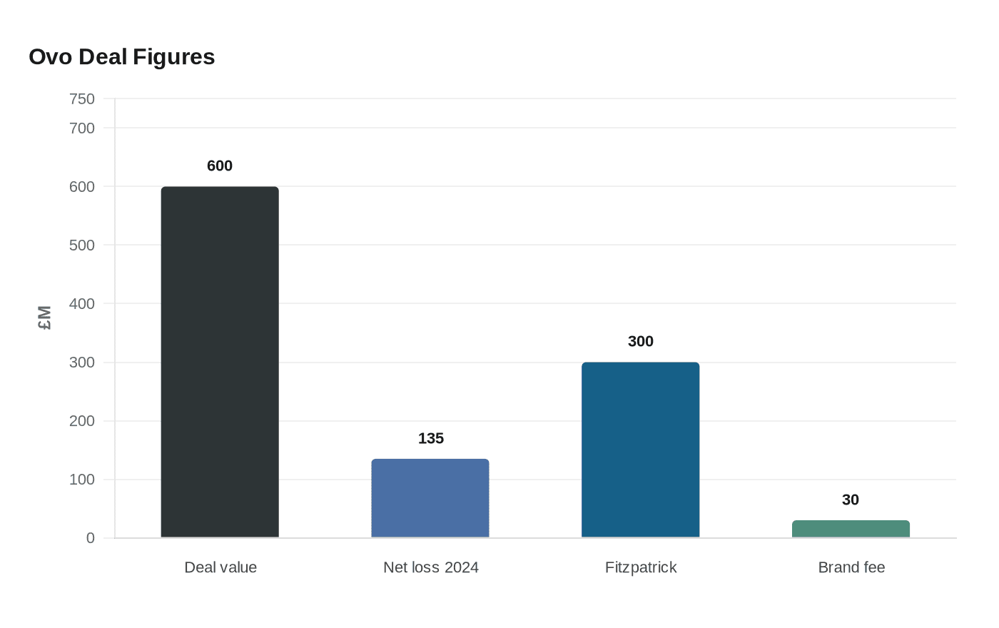 Data visualization chart