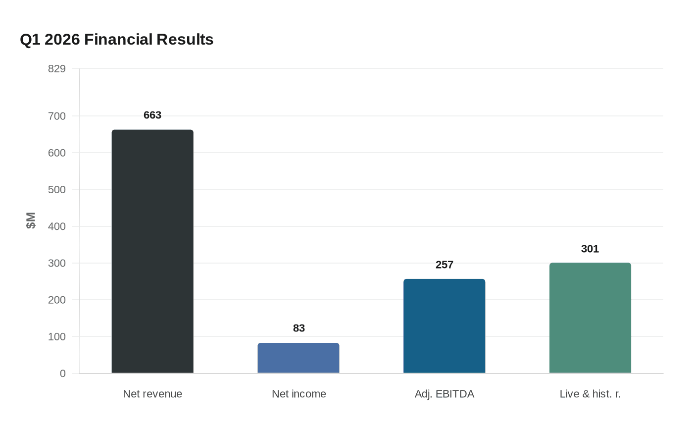 Data visualization chart