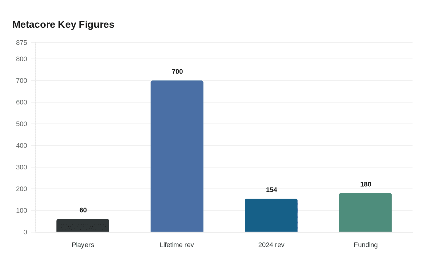 Data visualization chart