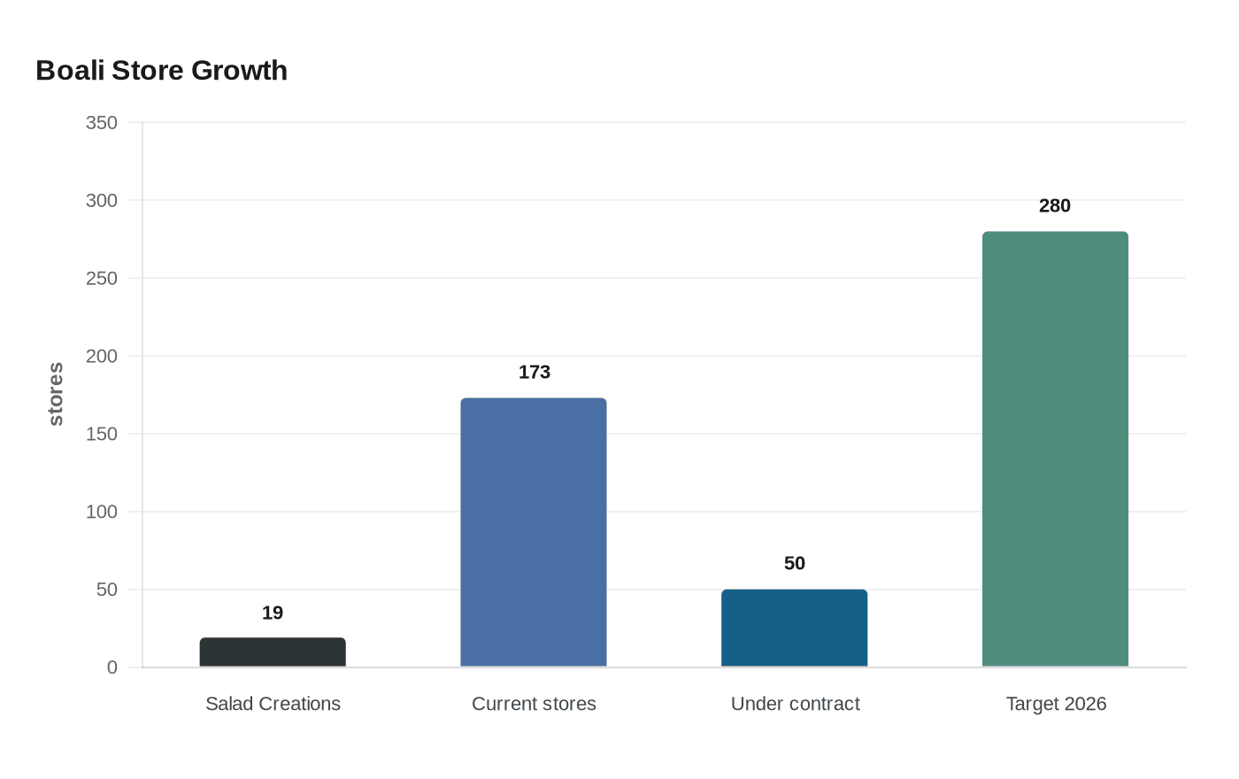Data visualization chart