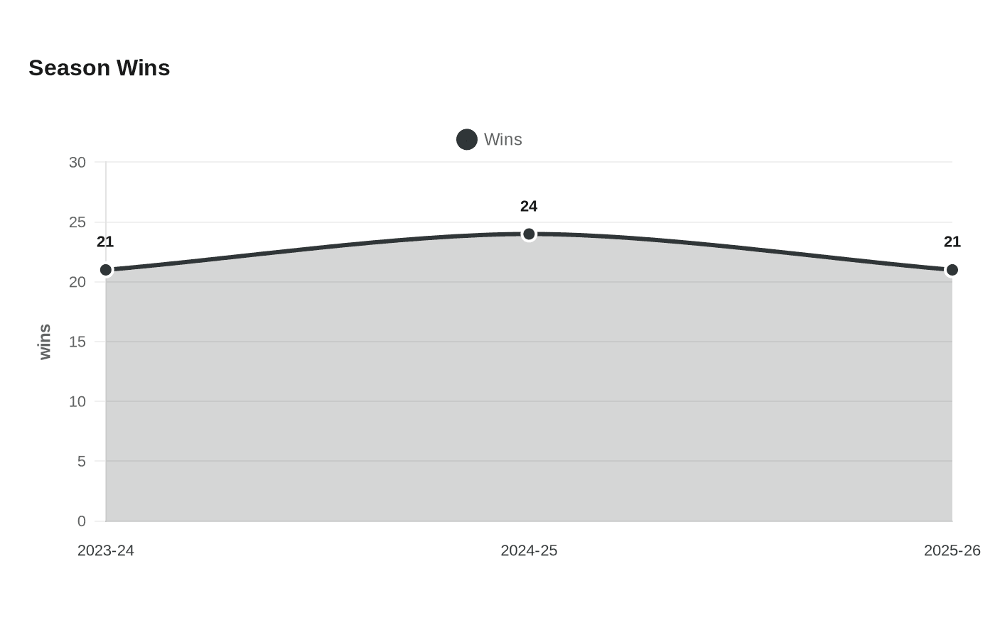 Data visualization chart