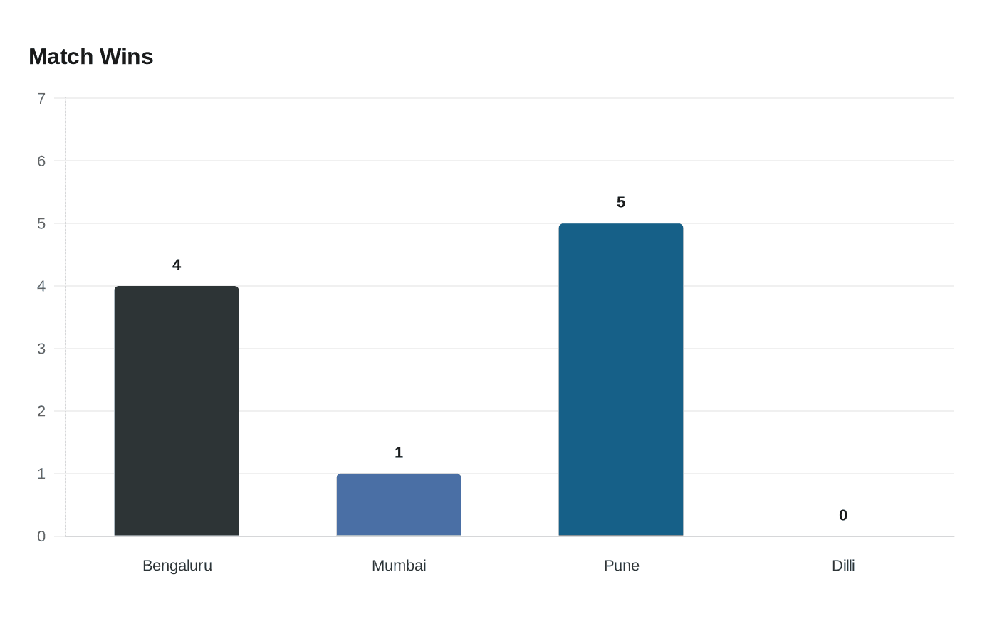 Bengaluru Jawans beat Mumbai Pickle Power 4-1, finish top, reach WPBL semis