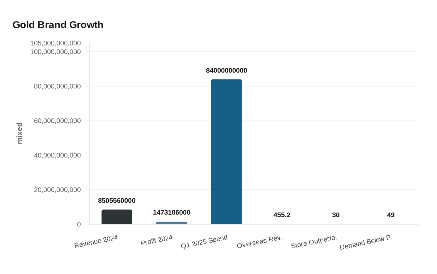 Data visualization chart