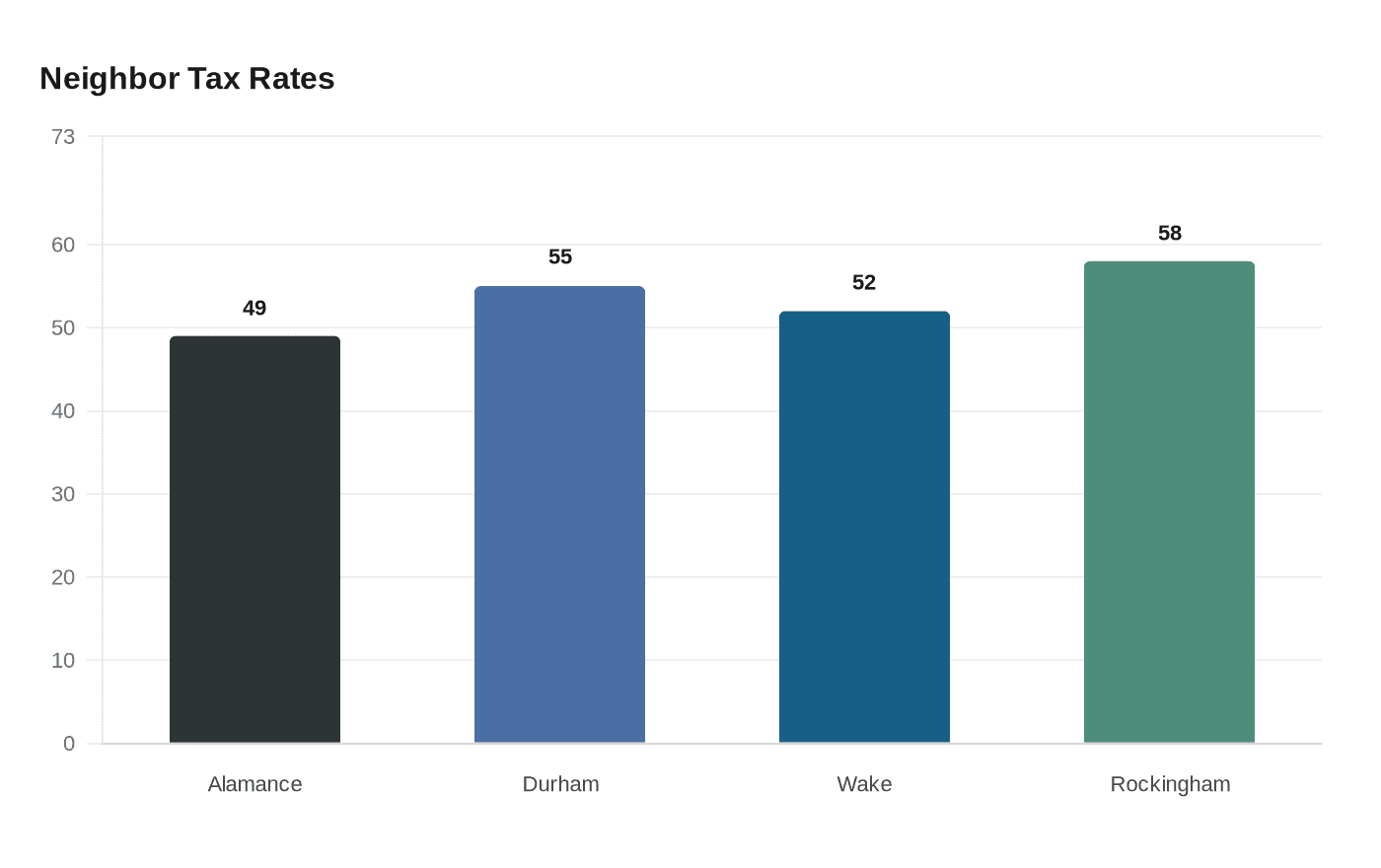 State Lawmakers Consider Property Tax Relief as Guilford Home Reappraisals Soar
