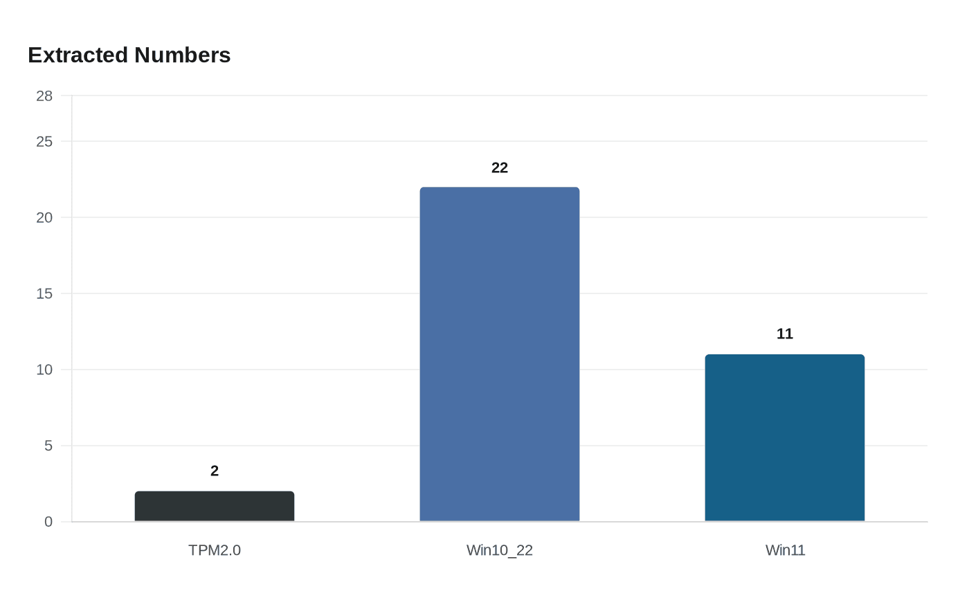 Data visualization chart
