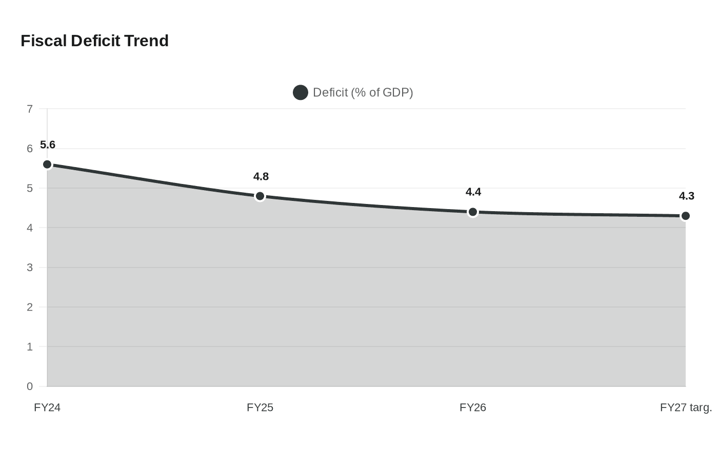 Data visualization chart