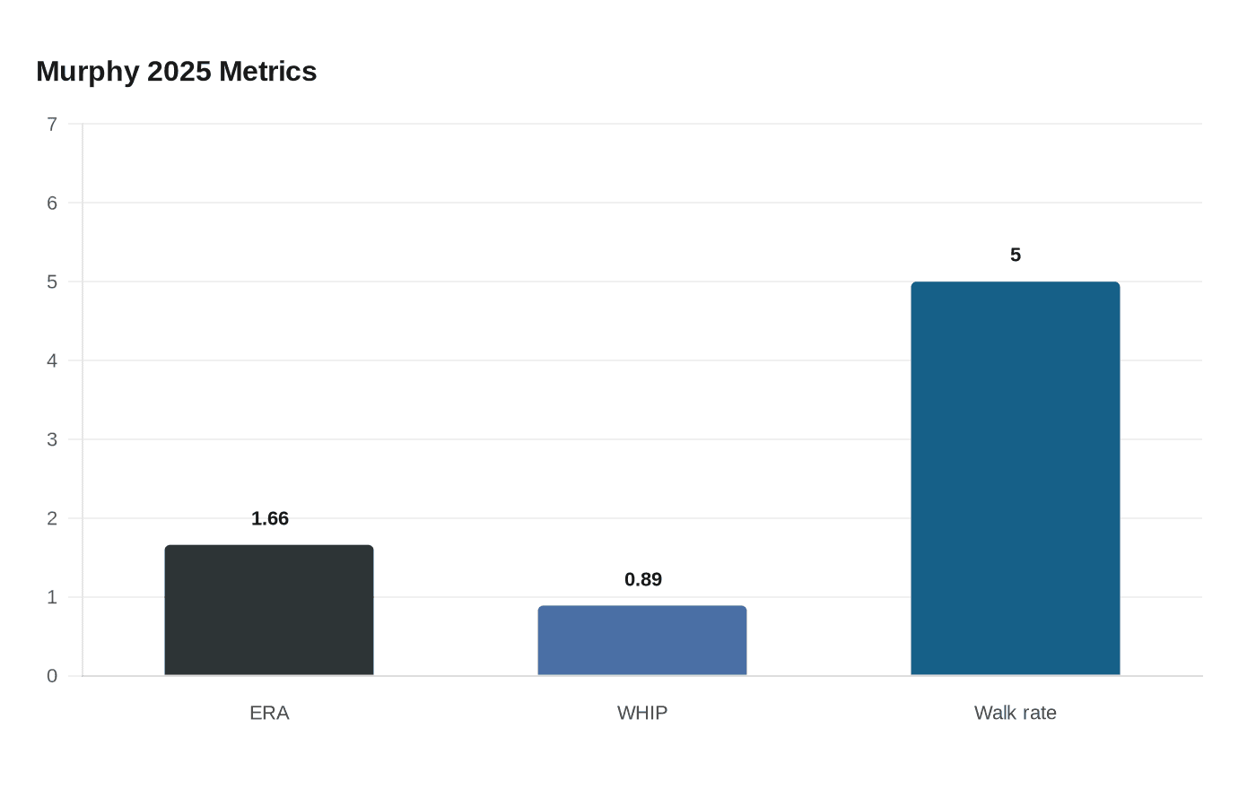 Data visualization chart