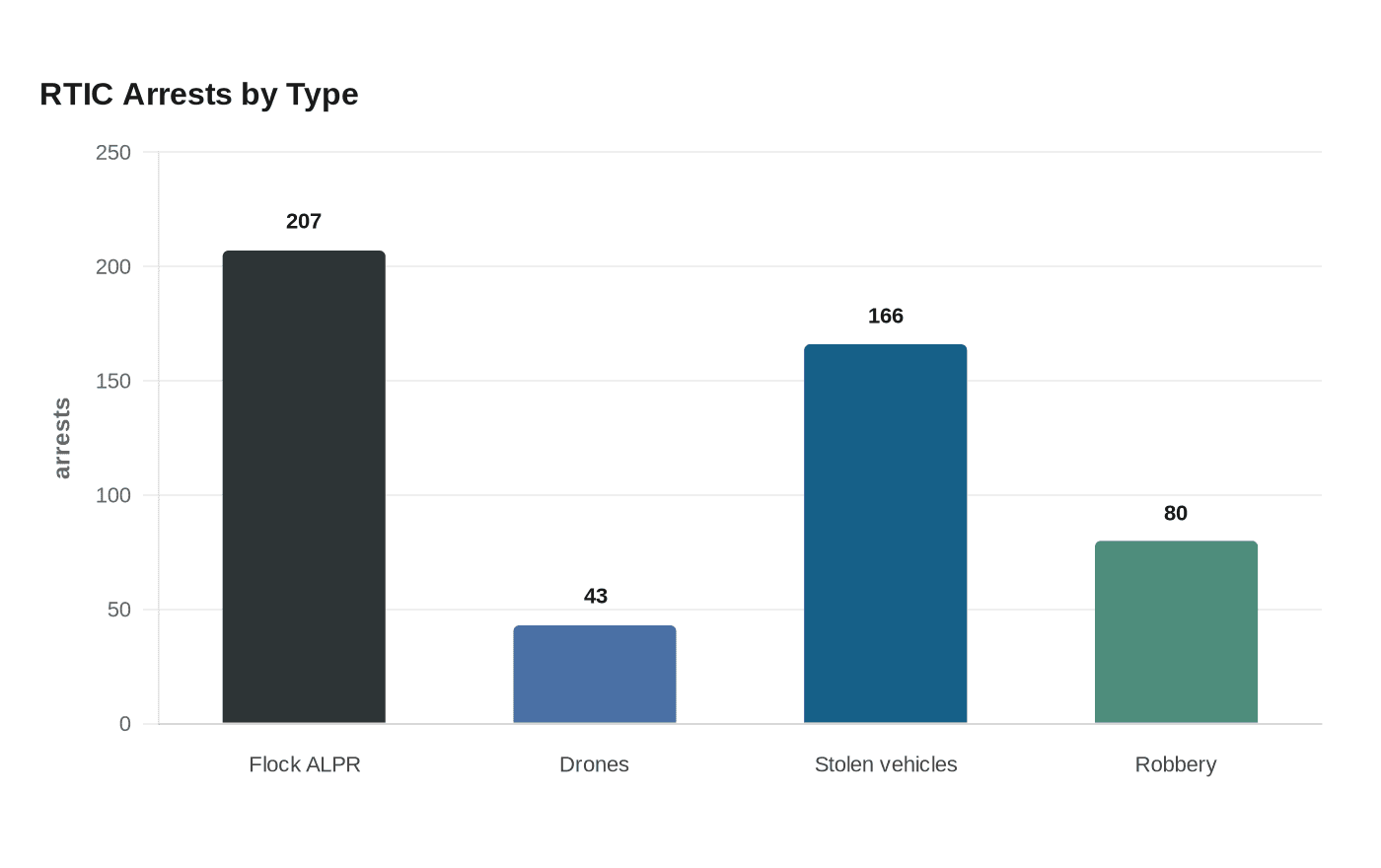 Data visualization chart