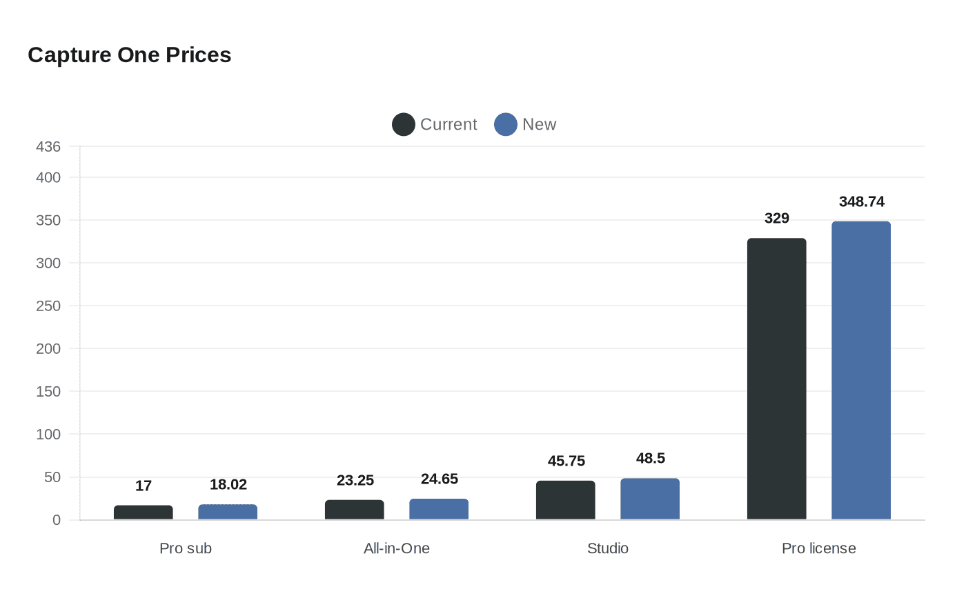 Data visualization chart