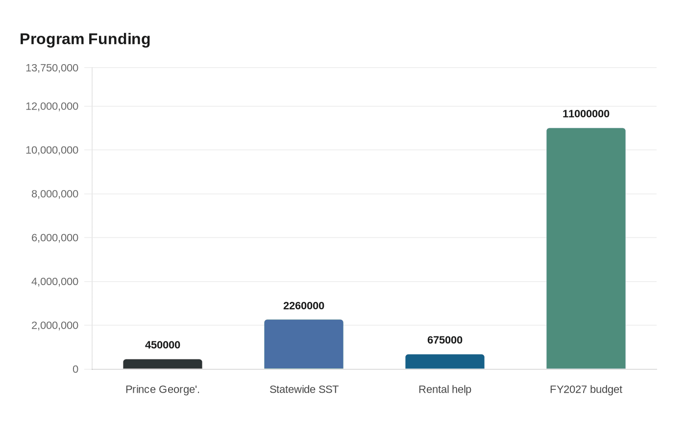 Data visualization chart