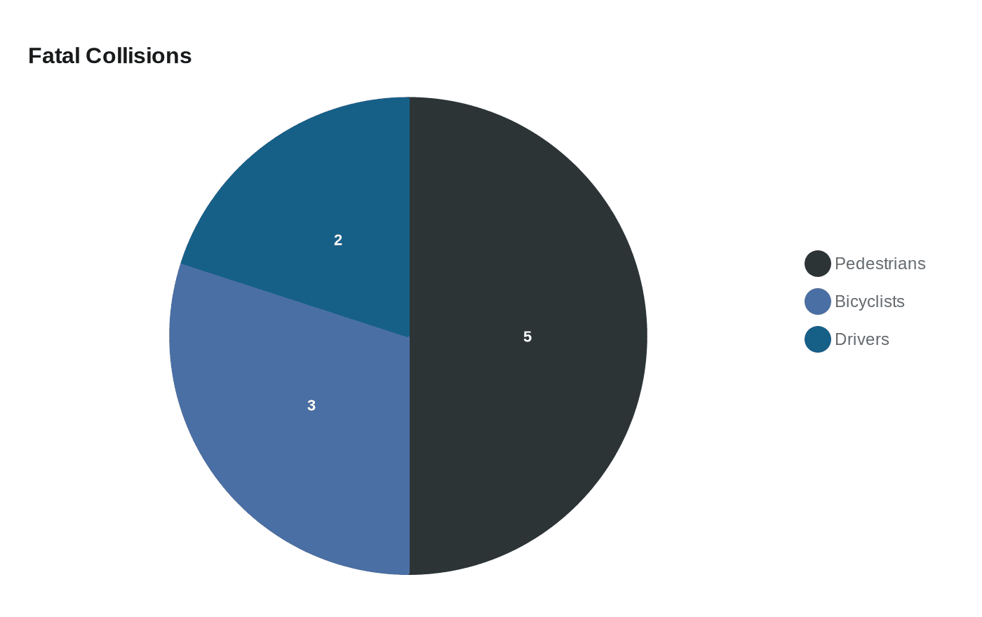 Data visualization chart