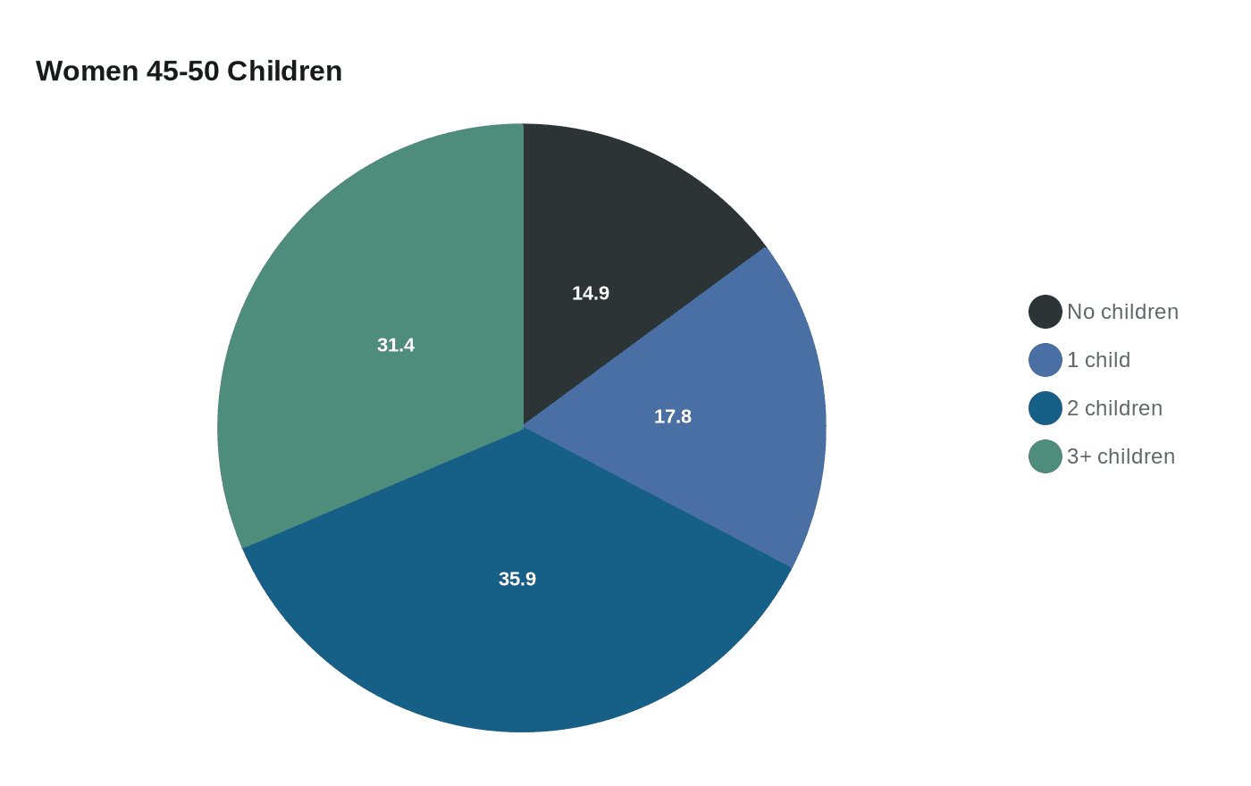 Data visualization chart