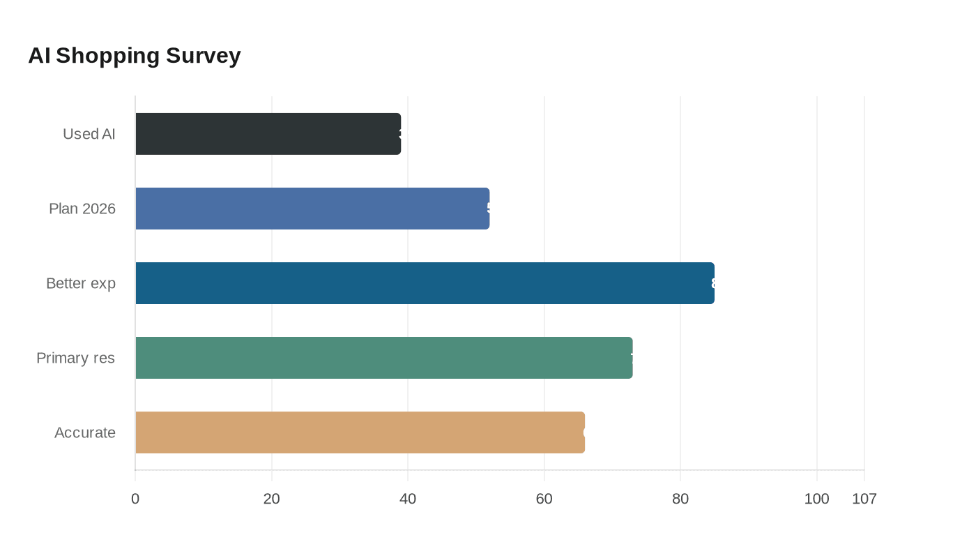 Data visualization chart