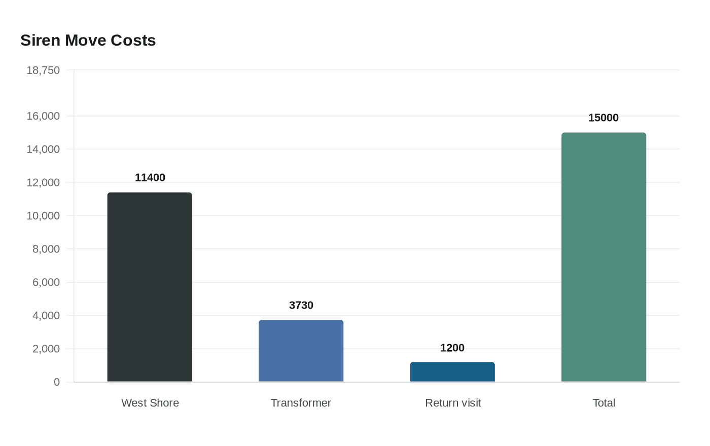 Data visualization chart