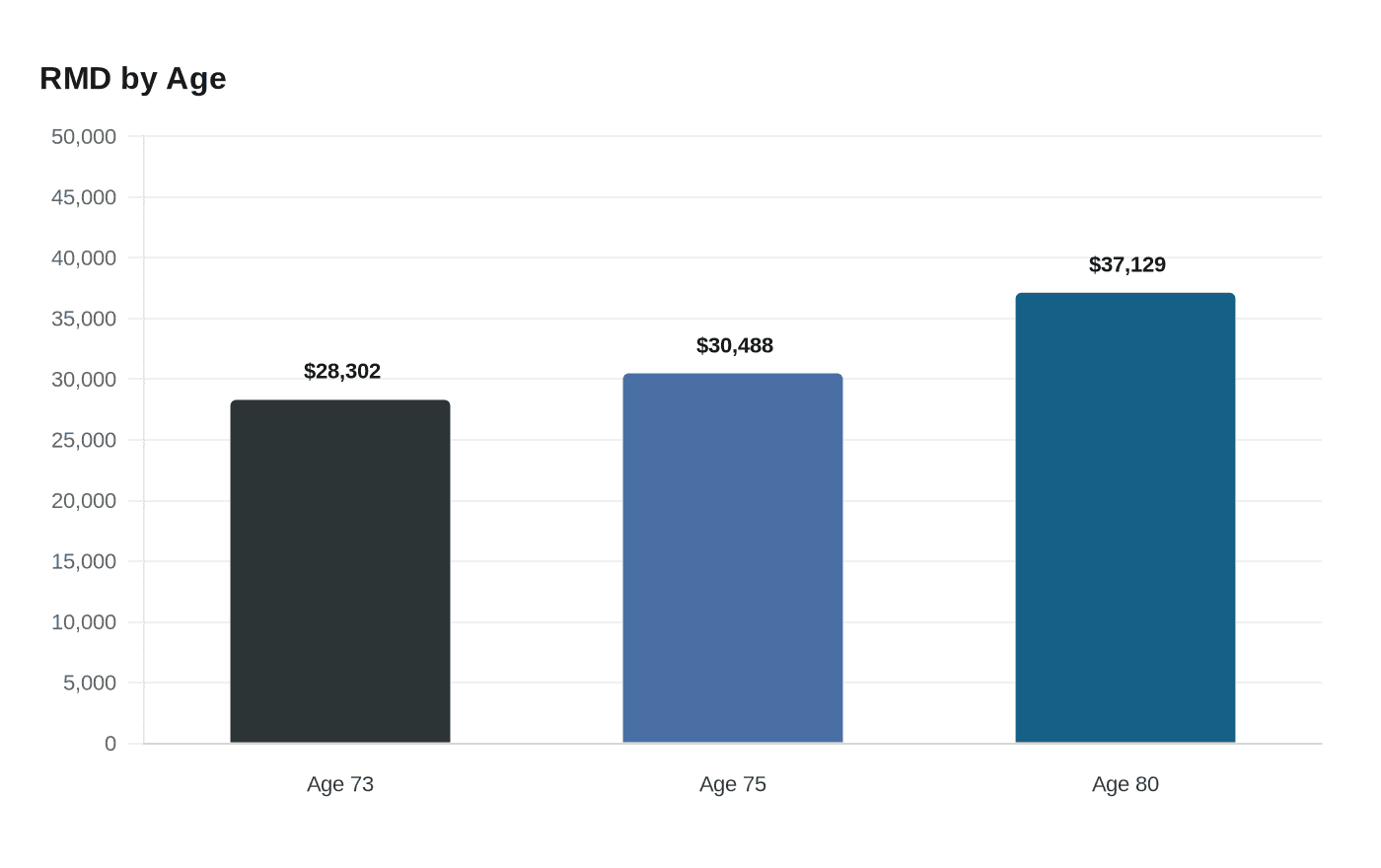 Data visualization chart