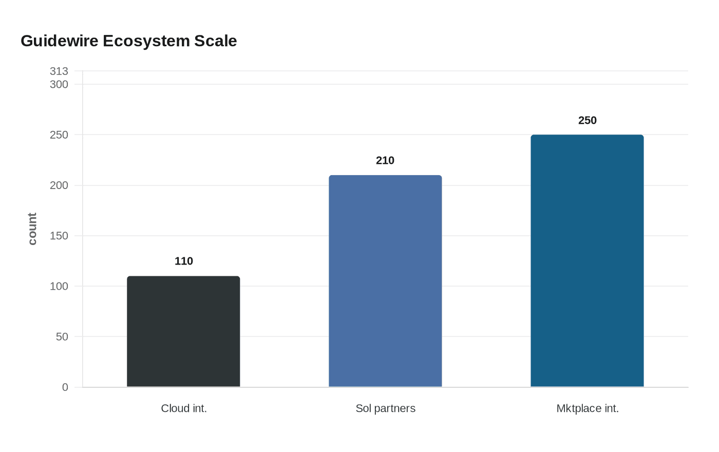 Data visualization chart