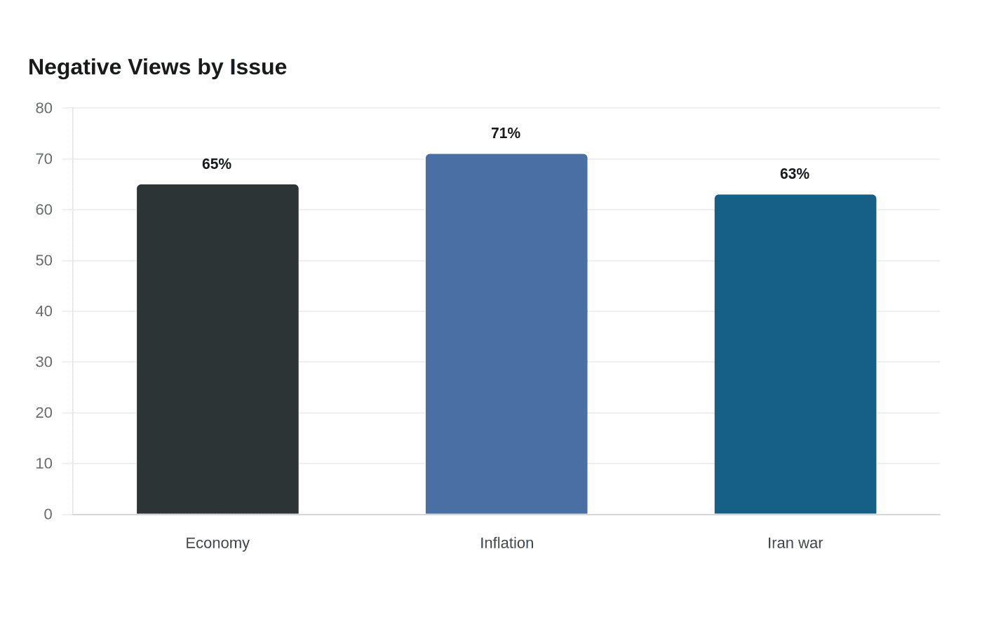 Data visualization chart