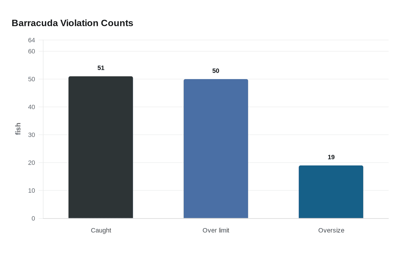 Data visualization chart